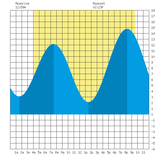 Kasaan tide chart for Thursday, June 19, 2025