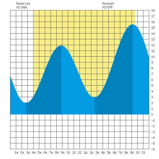 Kasaan tide chart for Friday, June 20, 2025