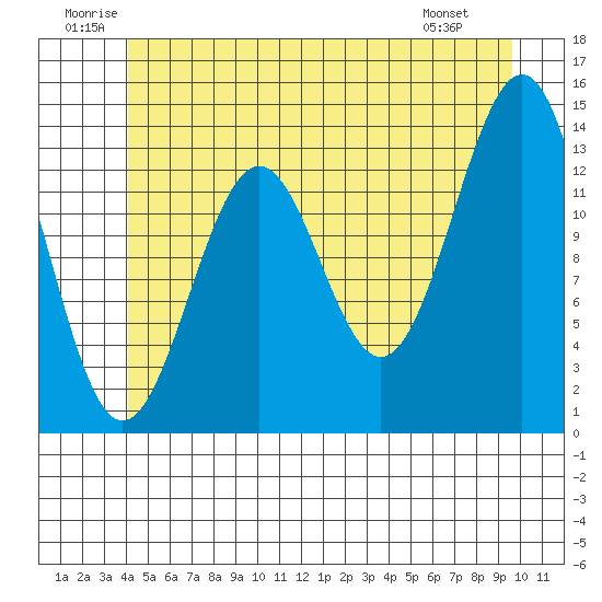 Kasaan tide chart for Saturday, June 21, 2025
