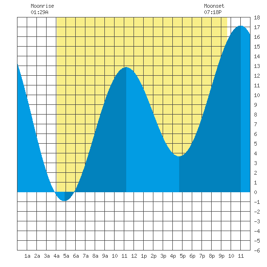 Kasaan tide chart for Sunday, June 22, 2025