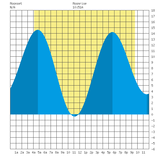 Kasaan tide chart for Monday, June 30, 2025