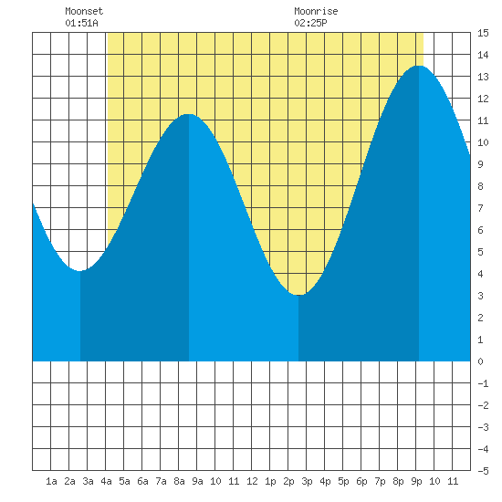 Kasaan tide chart for Wednesday, June 4, 2025