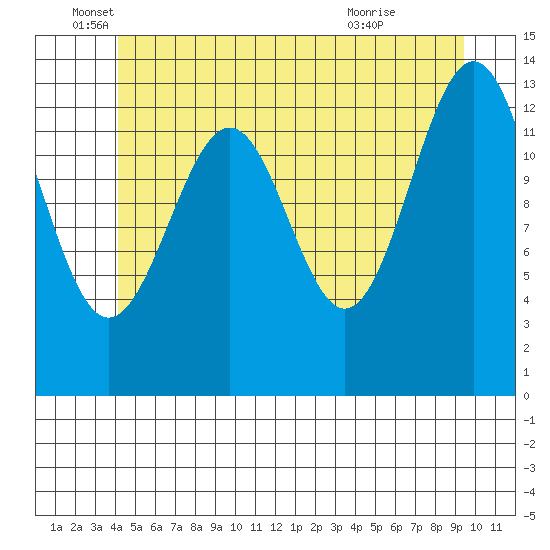 Kasaan tide chart for Thursday, June 5, 2025
