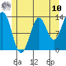 Kasaan tide chart for Thursday, July 10, 2025