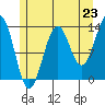 Kasaan tide chart for Wednesday, July 23, 2025