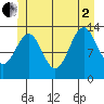 Kasaan tide chart for Wednesday, July 2, 2025