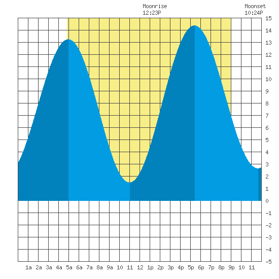 Kasaan tide chart for Wednesday, July 30, 2025