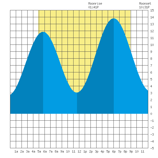 Kasaan tide chart for Thursday, July 31, 2025