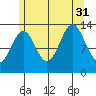 Kasaan tide chart for Thursday, July 31, 2025