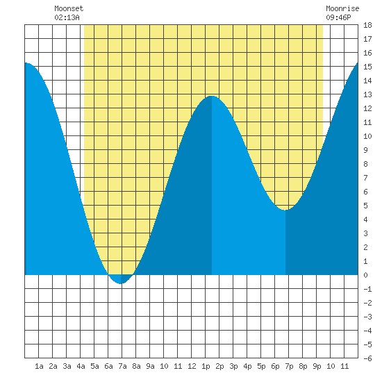 Kasaan tide chart for Wednesday, July 9, 2025