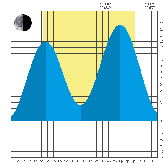 Kasaan tide chart for Friday, August 15, 2025