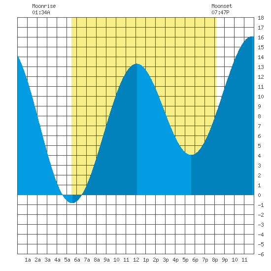 Kasaan tide chart for Wednesday, August 20, 2025