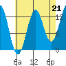 Kasaan tide chart for Thursday, August 21, 2025