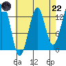 Kasaan tide chart for Friday, August 22, 2025