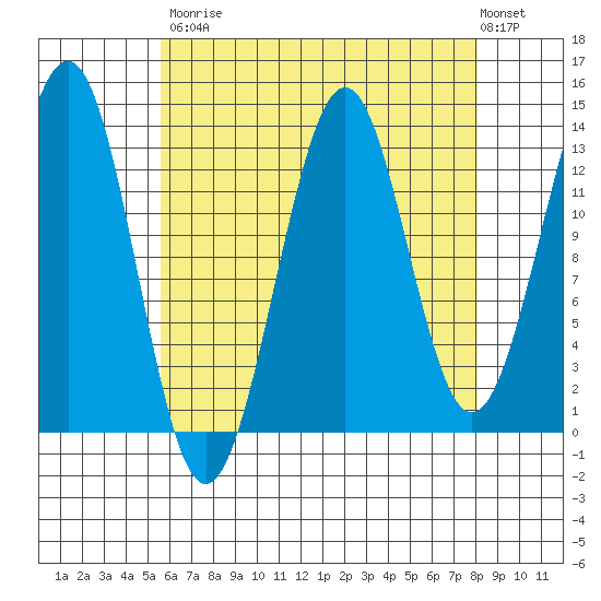 Kasaan tide chart for Saturday, August 23, 2025