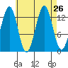 Kasaan tide chart for Tuesday, August 26, 2025