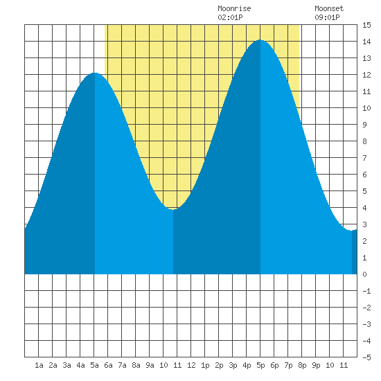 Kasaan tide chart for Friday, August 29, 2025