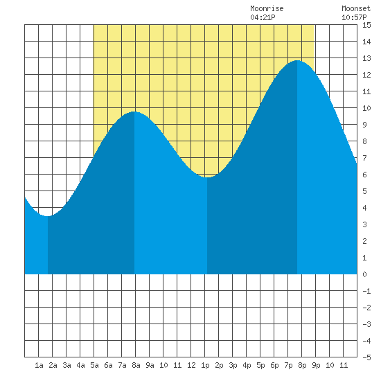 Kasaan tide chart for Saturday, August 2, 2025