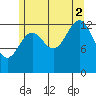 Kasaan tide chart for Saturday, August 2, 2025
