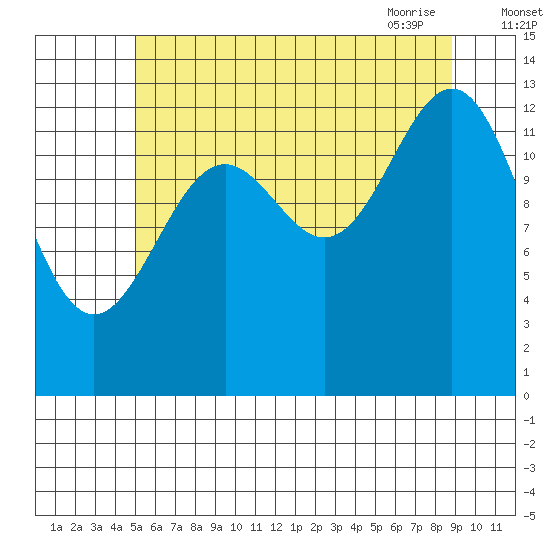 Kasaan tide chart for Sunday, August 3, 2025