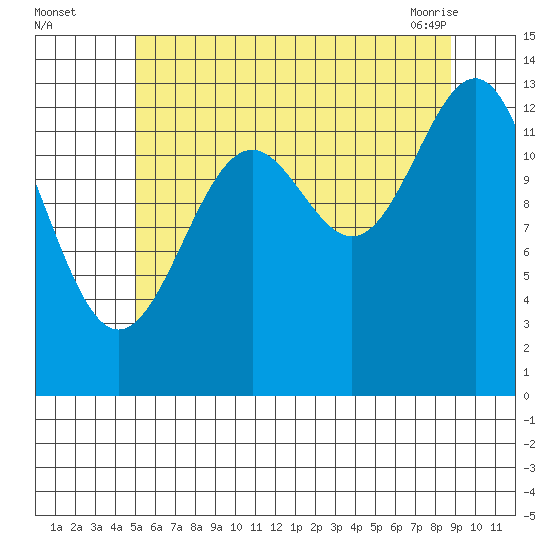 Kasaan tide chart for Monday, August 4, 2025