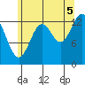 Kasaan tide chart for Tuesday, August 5, 2025