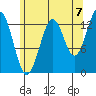 Kasaan tide chart for Thursday, August 7, 2025