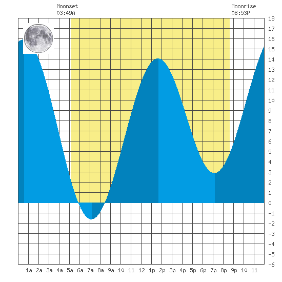 Kasaan tide chart for Friday, August 8, 2025