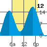 Kasaan tide chart for Friday, September 12, 2025