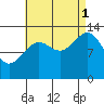 Kasaan tide chart for Monday, September 1, 2025