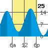 Kasaan tide chart for Thursday, September 25, 2025