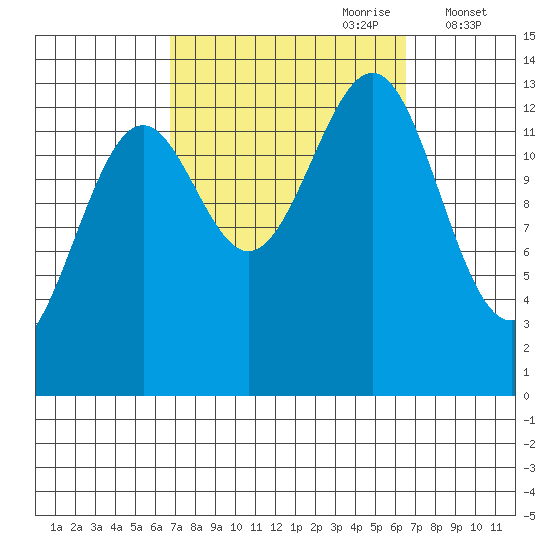 Kasaan tide chart for Sunday, September 28, 2025