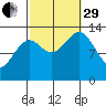 Kasaan tide chart for Monday, September 29, 2025