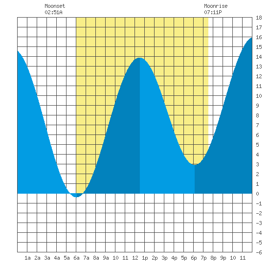 Kasaan tide chart for Friday, September 5, 2025