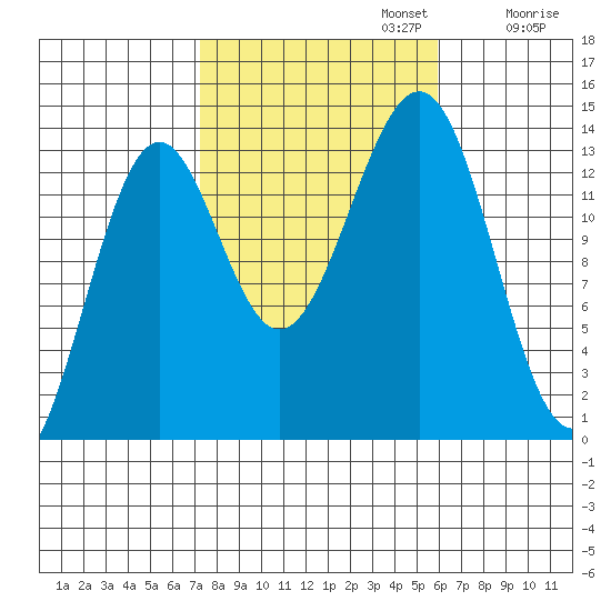 Kasaan tide chart for Sunday, October 12, 2025