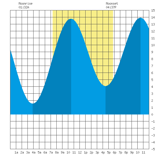 Kasaan tide chart for Thursday, October 16, 2025