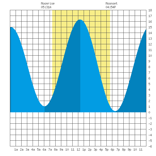 Kasaan tide chart for Sunday, October 19, 2025