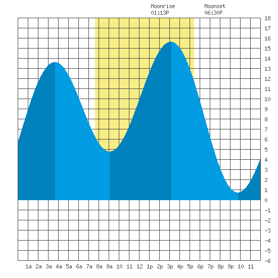 Kasaan tide chart for Saturday, October 25, 2025