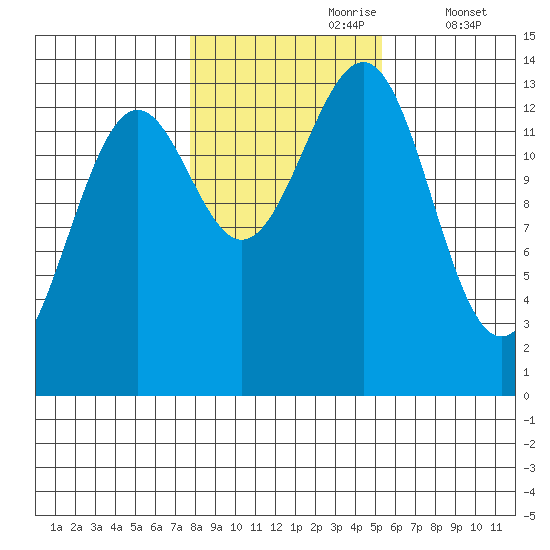 Kasaan tide chart for Monday, October 27, 2025