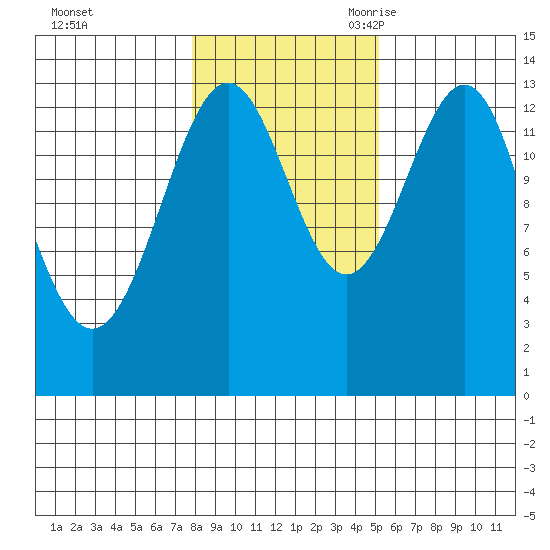 Kasaan tide chart for Friday, October 31, 2025