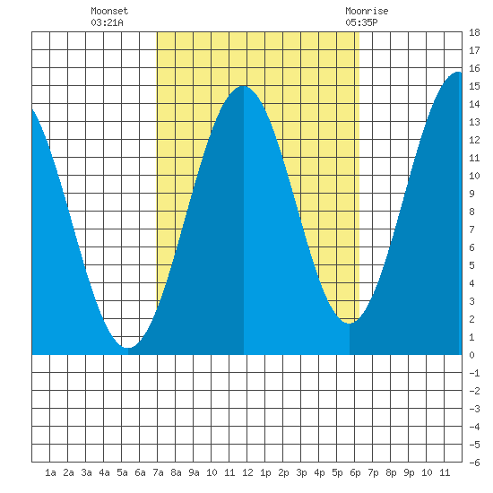Kasaan tide chart for Saturday, October 4, 2025