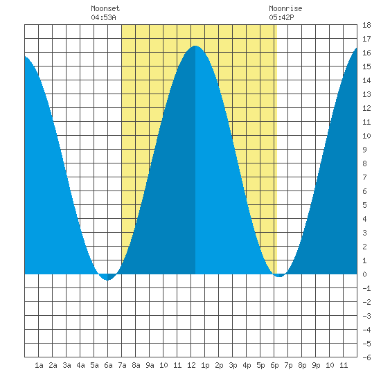Kasaan tide chart for Sunday, October 5, 2025