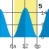 Kasaan tide chart for Sunday, October 5, 2025