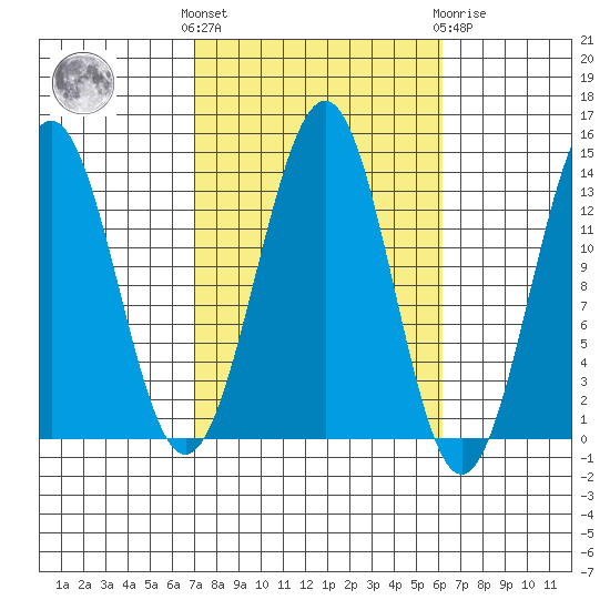 Kasaan tide chart for Monday, October 6, 2025