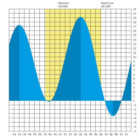 Kasaan tide chart for Wednesday, October 8, 2025
