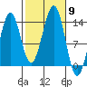 Kasaan tide chart for Thursday, October 9, 2025