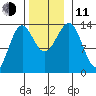 Kasaan tide chart for Tuesday, November 11, 2025