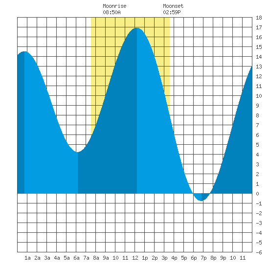 Kasaan tide chart for Thursday, November 20, 2025