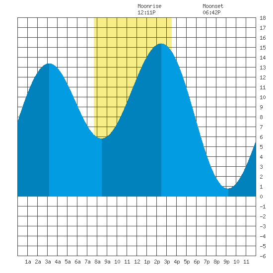 Kasaan tide chart for Monday, November 24, 2025