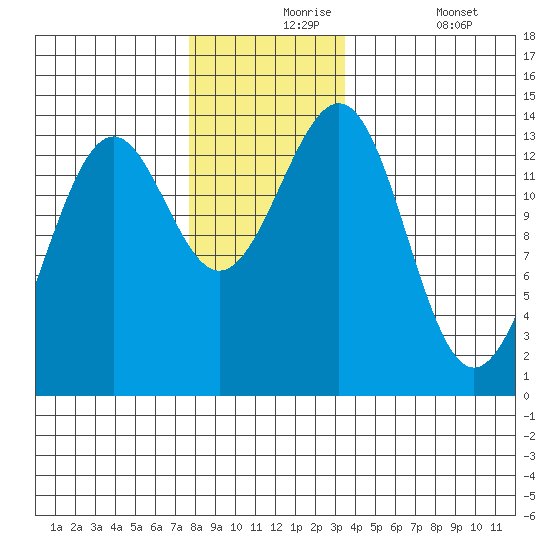Kasaan tide chart for Tuesday, November 25, 2025